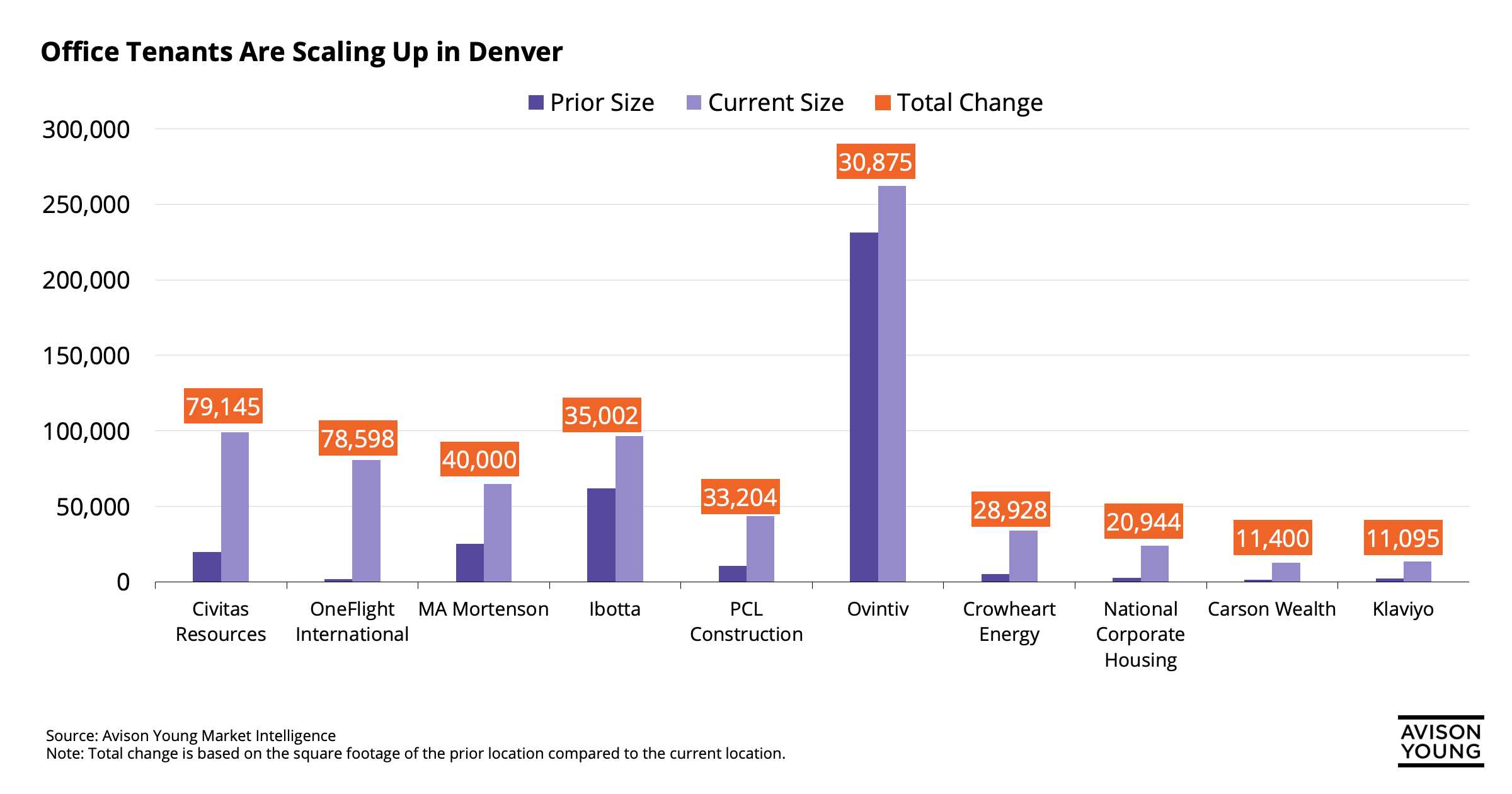 Bar chart showing major office space expansions by Denver companies like Civitas, ONEflight, and Ovintiv, highlighting a trend toward larger, high-quality workspaces.